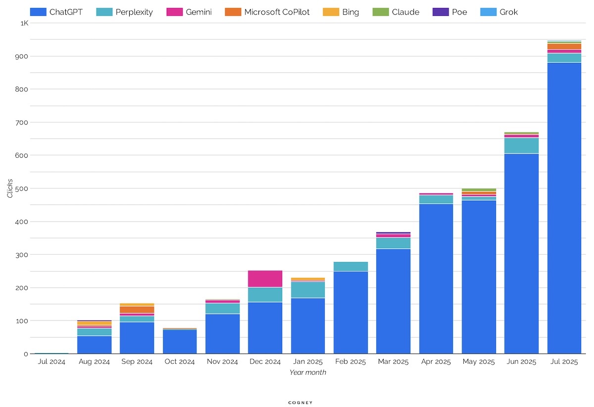 Clicks by answer engine
