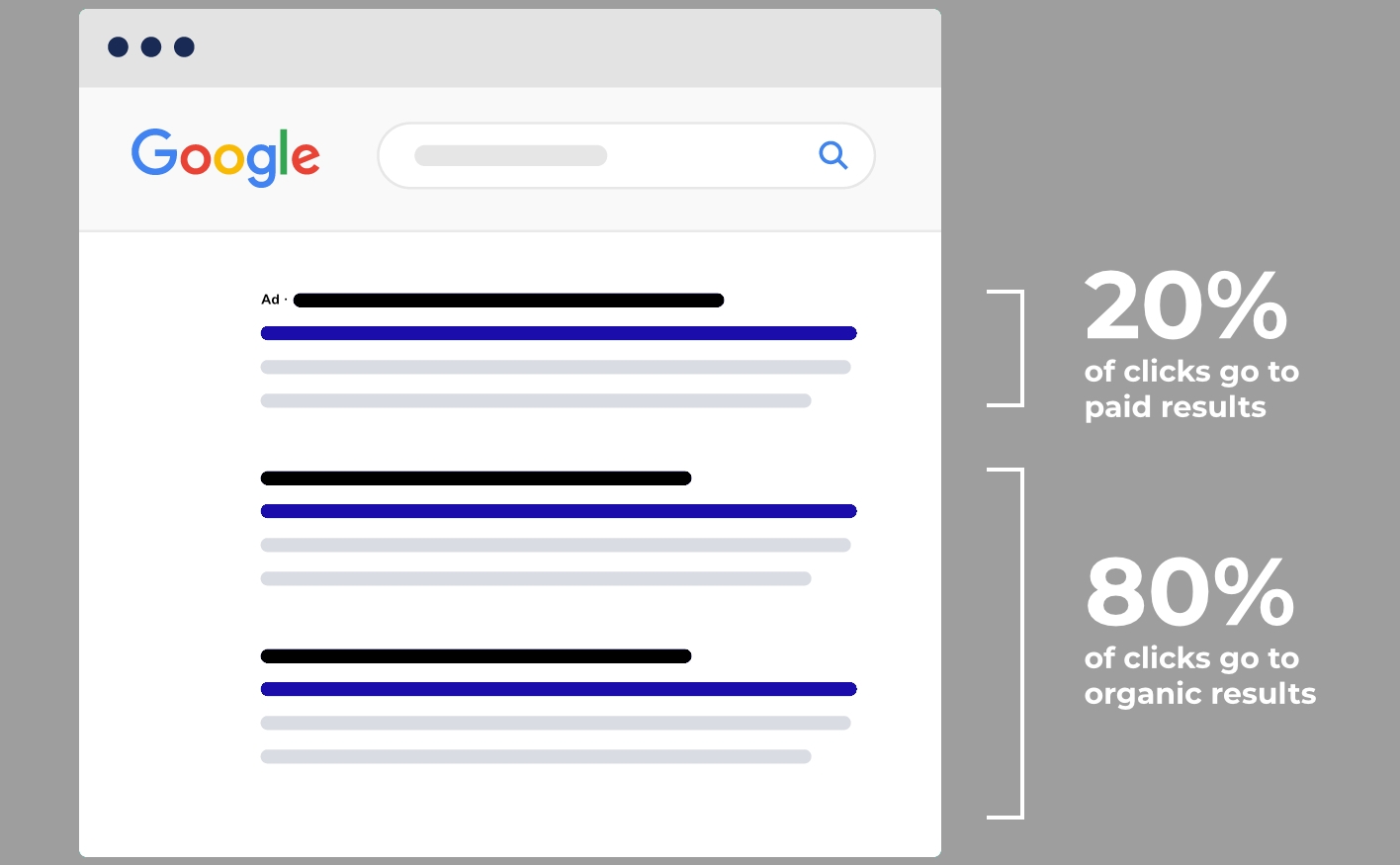 The typical split of clicks between paid and organic search results in Hong Kong