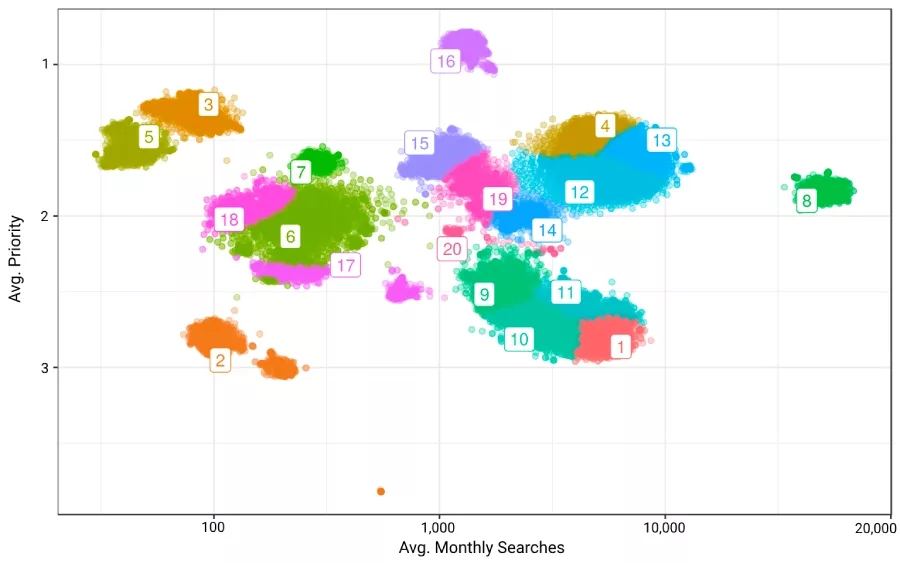 Keyword mapping and prioritization