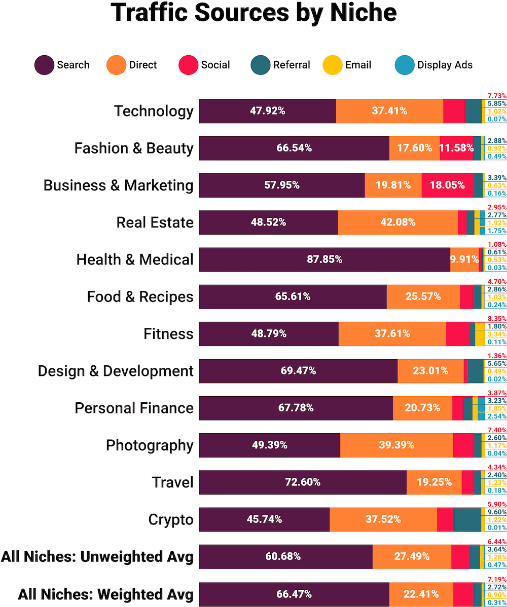 Search dominates traffic sources